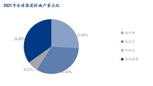 乌克兰海上人道主义通道建立,后续国内葵油走向如何