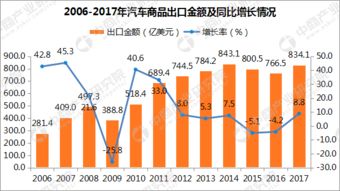2017年汽车商品出口金额小幅增长 进出口贸易逆差扩大