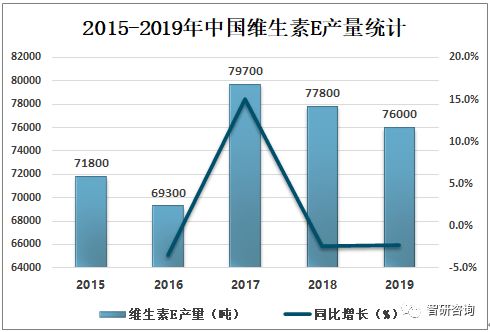 2019年中国维生素e市场供需现状及进出口贸易分析