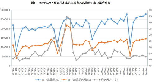 图解07月中国木家具出口贸易 重点国家 量价