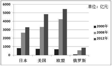 【如图是中国与日、美、欧、俄进出口贸易总额的变化趋势图。下列分析正确的是()A.中国与美日欧的关系更密切B.中国充分利用世贸组织平台发展经济C.欧盟经济发展速度超过美日D.】作业帮