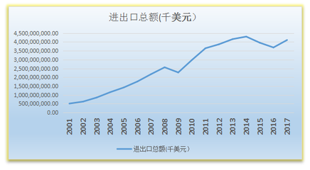 贸易联通世界:进出口贸易实现快速增长