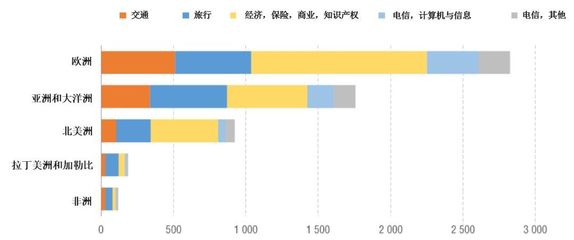 注册美国公司把握机遇:美国进出口总额排名世界第一!