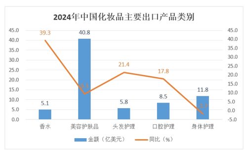 2024年化妆品出口增长10.8 ,贸易逆差进一步收窄