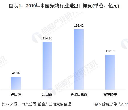 2020年我国宠物行业进出口市场规模与发展前景分析 贸易顺差达百亿规模