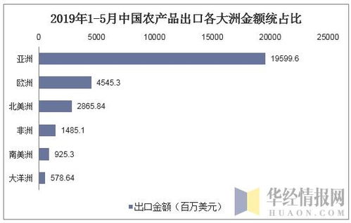 2019年中国农产品进出口贸易现状及主要贸易方式分析 图
