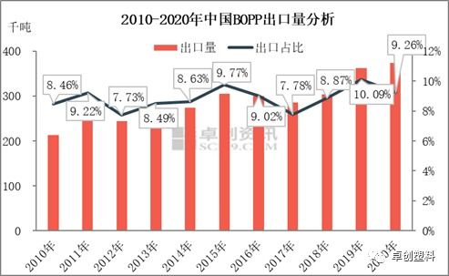 bopp行业发展 需求变化