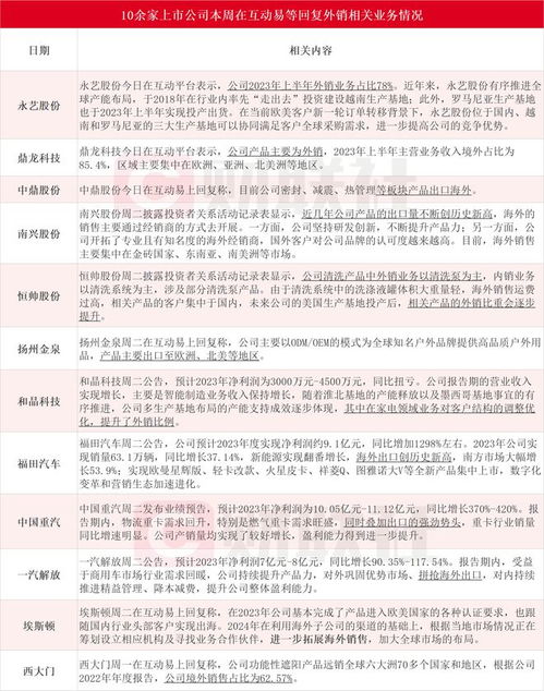 多地外贸进出口总值创历史新高 哈森股份七连板 10余家上市公司本周回应外销相关业务
