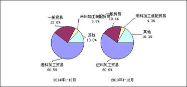 2014年电子信息产品进出口情况 总额13237亿美元