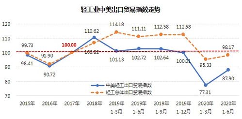 2020年1 6月轻工中美出口贸易指数87.90