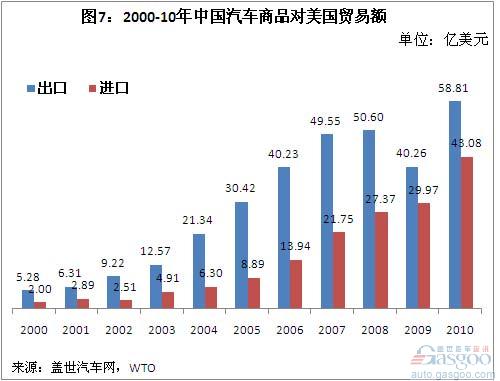 2000 10年我国汽车商品进出口贸易简析 下