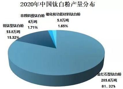 2020年中国钛白粉供需现状及进出口贸易分析