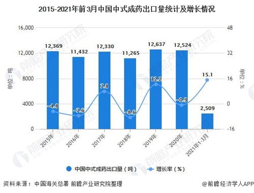 2021年一季度中国中成药行业产量规模及出口贸易分析