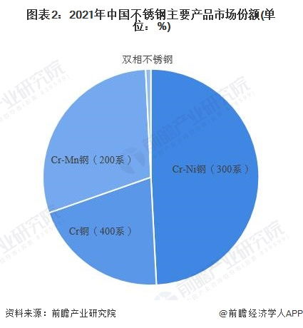 2022年中国不锈钢市场供需现状与产品结构分析 出口贸易表现亮眼